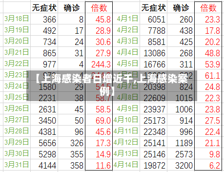 【上海感染者日增近千,上海感染案例】-第2张图片