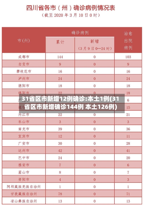 31省区市新增12例确诊:本土1例(31省区市新增确诊144例 本土126例)-第2张图片