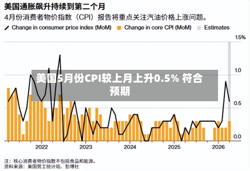 美国5月份CPI较上月上升0.5% 符合预期