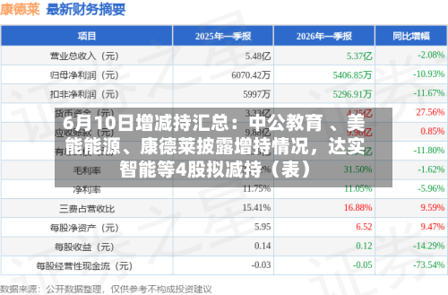 6月10日增减持汇总：中公教育 	、美能能源、康德莱披露增持情况，达实智能等4股拟减持（表）-第2张图片