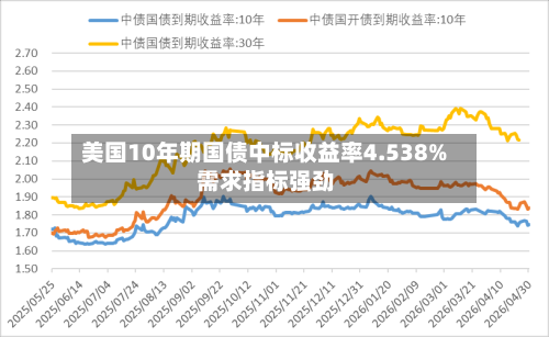 美国10年期国债中标收益率4.538% 需求指标强劲