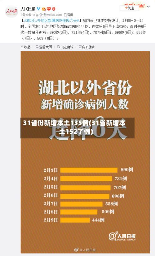 31省份新增本土135例(31省新增本土152了例)