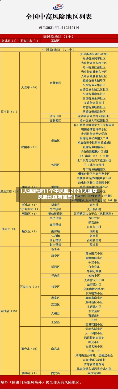 【大连新增11个中风险,2021大连中风险地区有哪些】-第2张图片