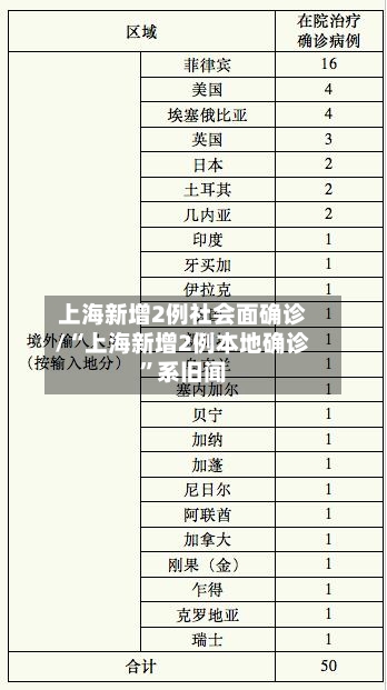 上海新增2例社会面确诊/“上海新增2例本地确诊”系旧闻-第2张图片