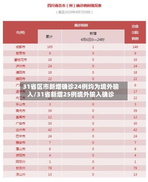 31省区市新增确诊24例均为境外输入/31省新增25例境外输入确诊