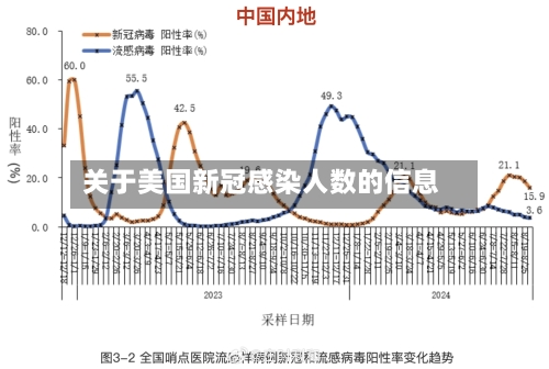 关于美国新冠感染人数的信息