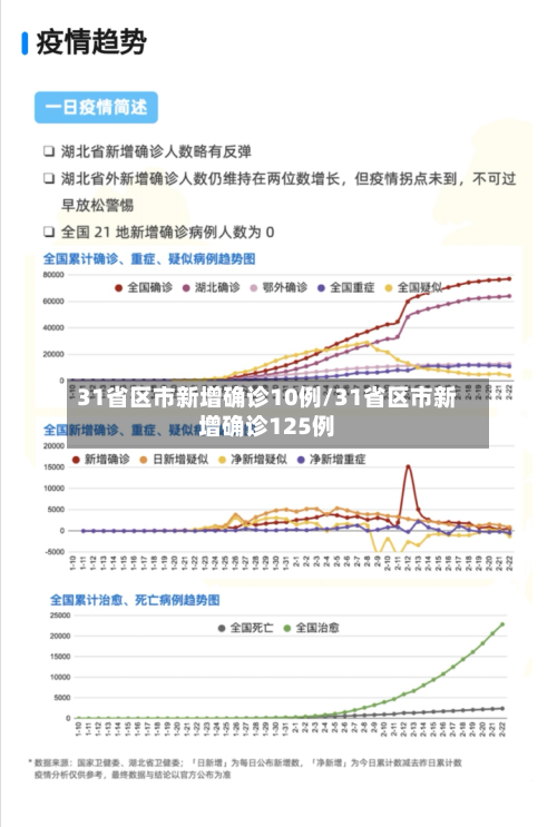 31省区市新增确诊10例/31省区市新增确诊125例-第2张图片