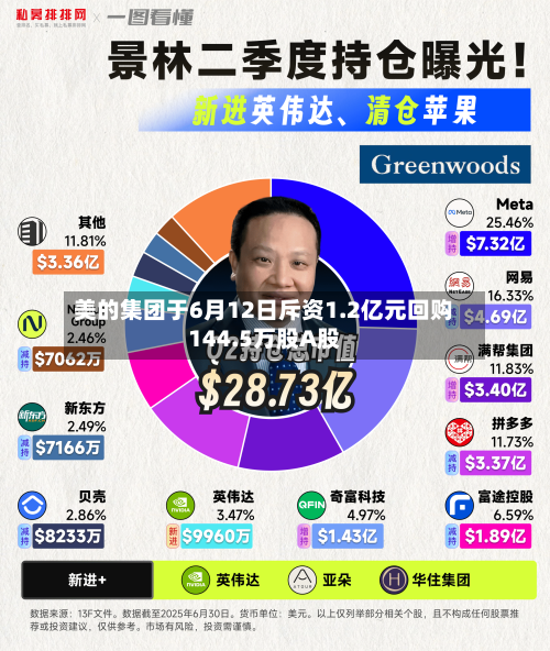 美的集团于6月12日斥资1.2亿元回购144.5万股A股