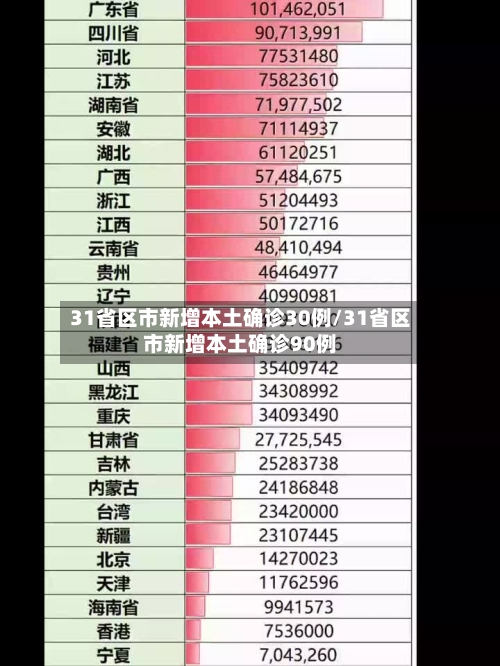 31省区市新增本土确诊30例/31省区市新增本土确诊90例