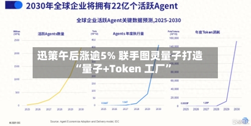 迅策午后涨逾5% 联手图灵量子打造“量子+Token 工厂	”-第2张图片