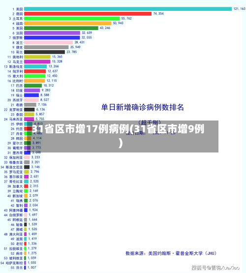 31省区市增17例病例(31省区市增9例)