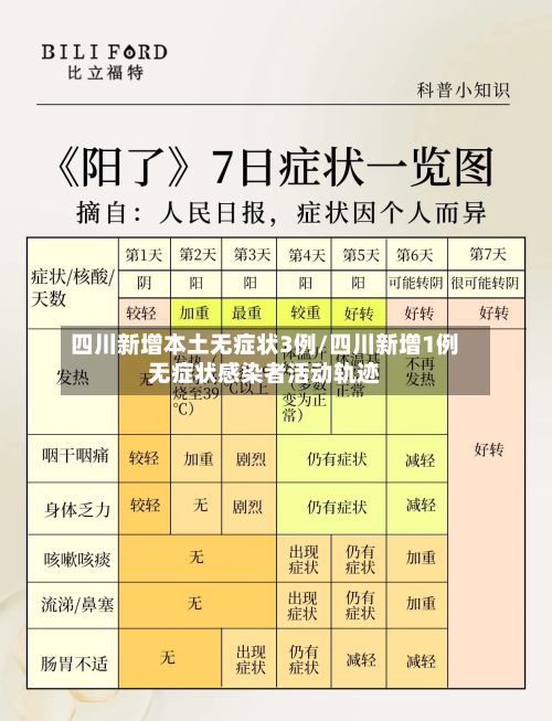 四川新增本土无症状3例/四川新增1例无症状感染者活动轨迹