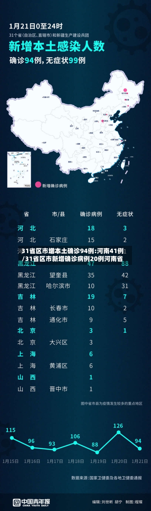 31省区市增本土确诊94例:河南41例/31省区市新增确诊病例20例河南省