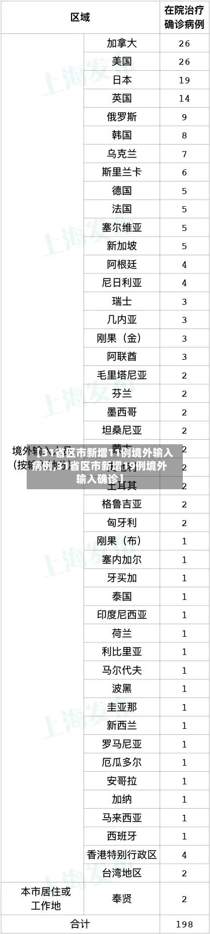 【31省区市新增11例境外输入病例,31省区市新增19例境外输入确诊】-第3张图片
