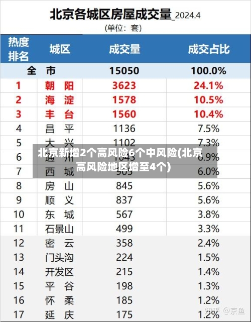 北京新增2个高风险6个中风险(北京高风险地区增至4个)-第2张图片