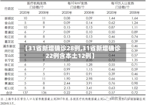 【31省新增确诊28例,31省新增确诊22例含本土12例】