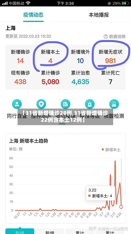 【31省新增确诊28例,31省新增确诊22例含本土12例】-第2张图片