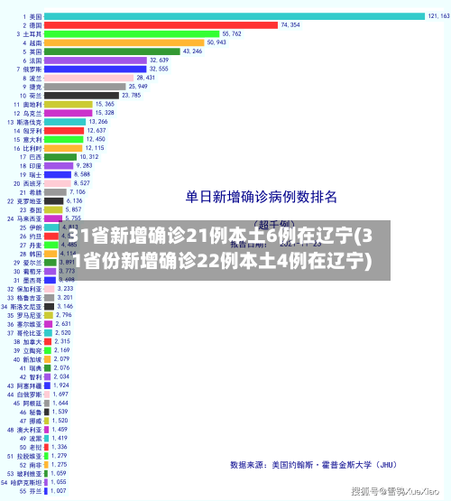 31省新增确诊21例本土6例在辽宁(31省份新增确诊22例本土4例在辽宁)