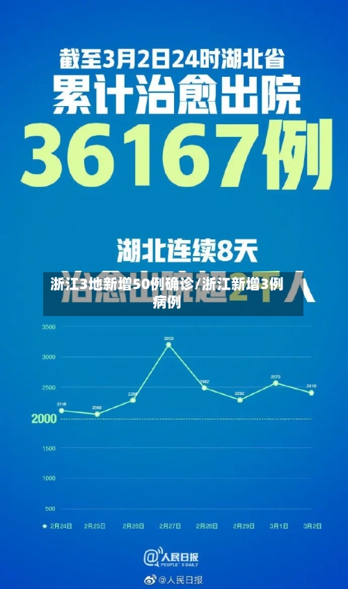浙江3地新增50例确诊/浙江新增3例病例