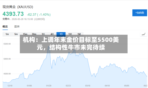 机构：上调年末金价目标至5500美元，结构性牛市未完待续-第2张图片