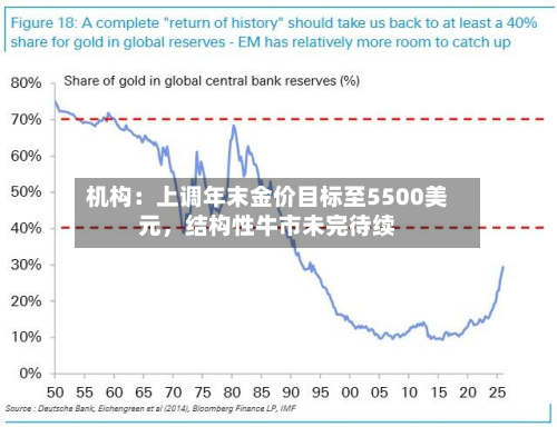机构：上调年末金价目标至5500美元，结构性牛市未完待续-第1张图片