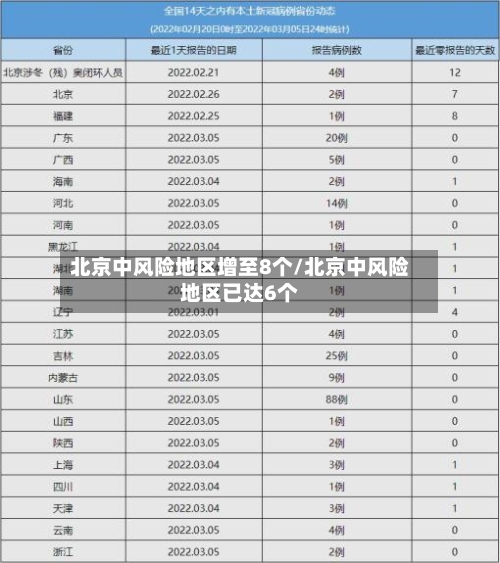 北京中风险地区增至8个/北京中风险地区已达6个