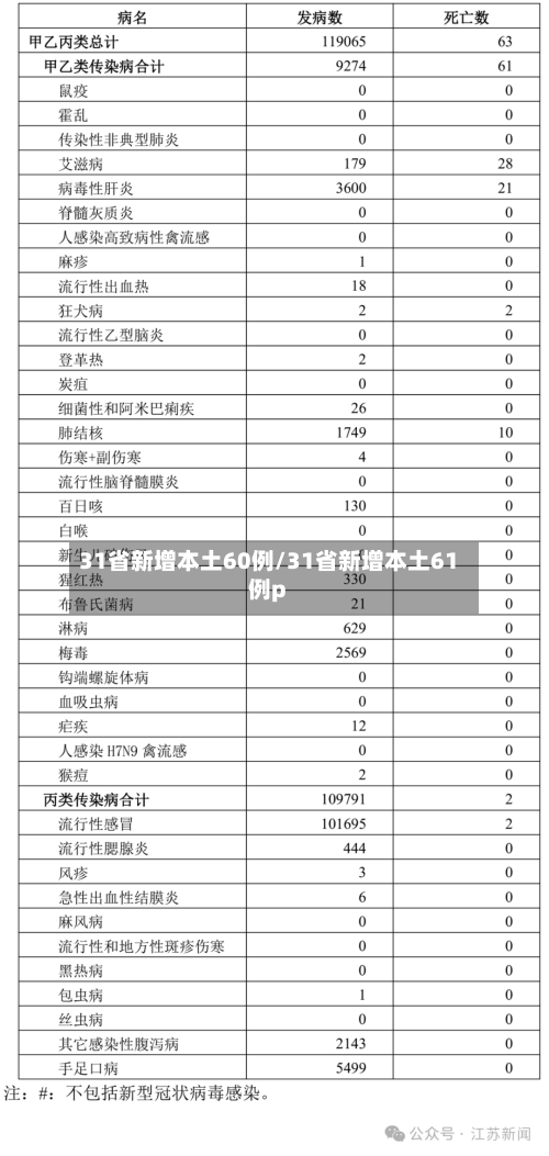 31省新增本土60例/31省新增本土61例p-第2张图片