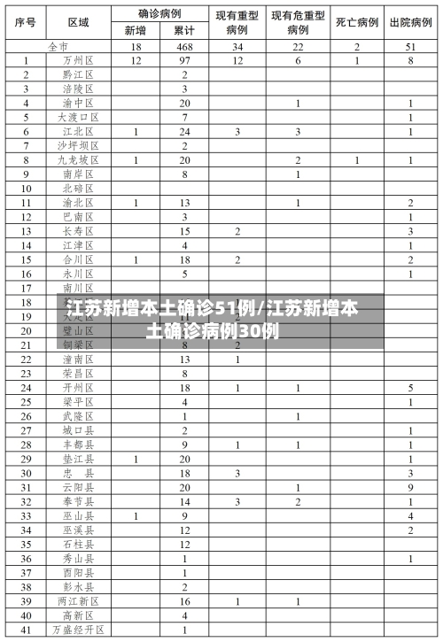 江苏新增本土确诊51例/江苏新增本土确诊病例30例