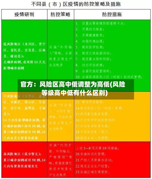 官方:风险区高中低调整为高低(风险等级高中低有什么区别)-第2张图片