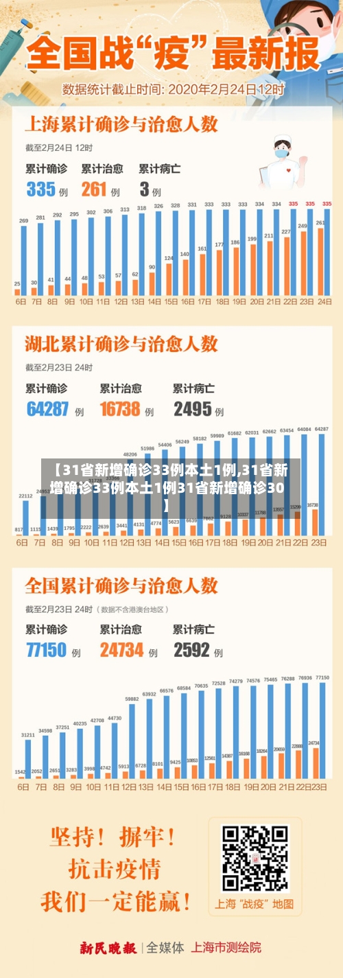 【31省新增确诊33例本土1例,31省新增确诊33例本土1例31省新增确诊30】