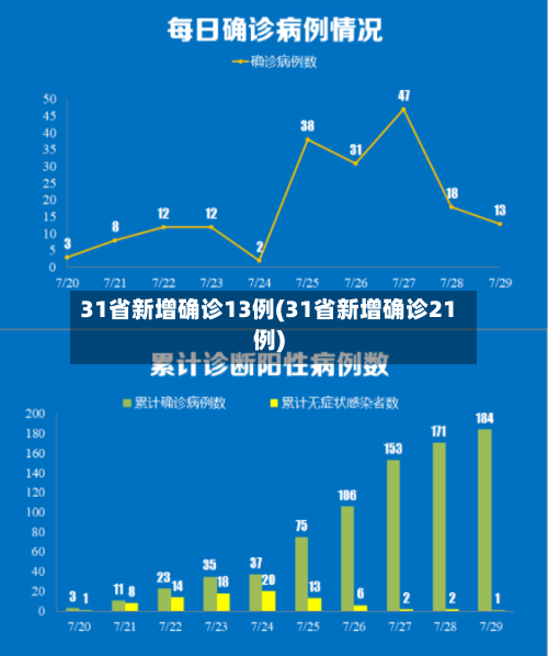 31省新增确诊13例(31省新增确诊21例)