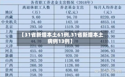 【31省新增本土61例,31省新增本土病例13例】