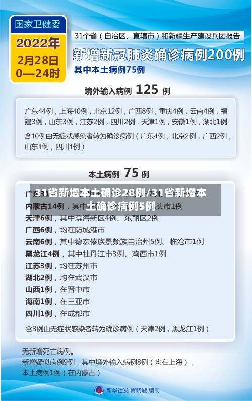 31省新增本土确诊28例/31省新增本土确诊病例5例