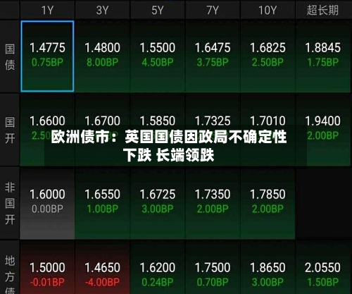 欧洲债市:英国国债因政局不确定性下跌 长端领跌-第2张图片