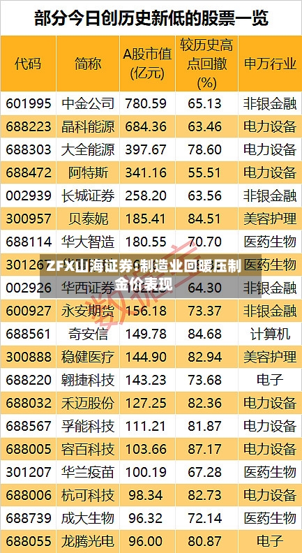 ZFX山海证券:制造业回暖压制金价表现-第2张图片