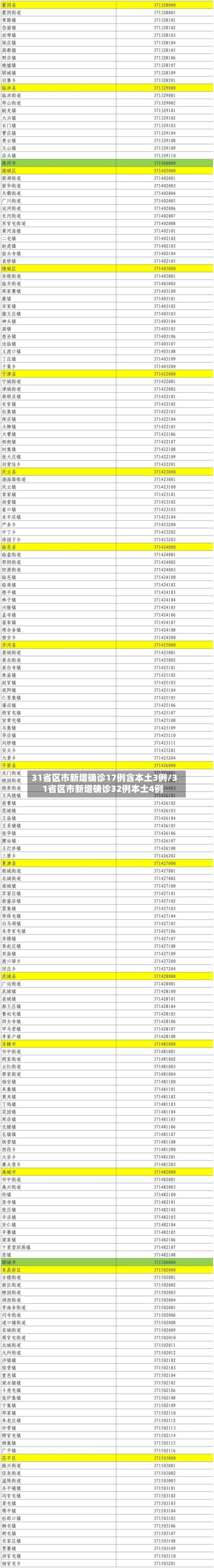 31省区市新增确诊17例含本土3例/31省区市新增确诊32例本土4例