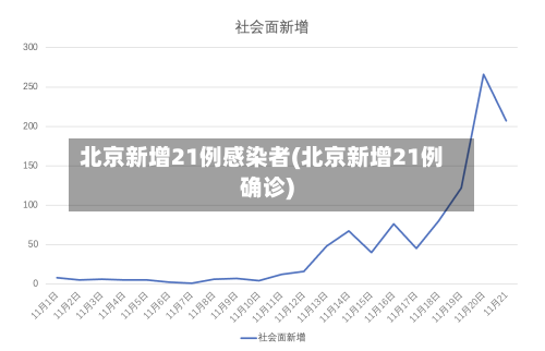 北京新增21例感染者(北京新增21例确诊)