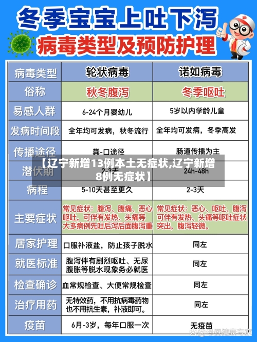 【辽宁新增13例本土无症状,辽宁新增8例无症状】
