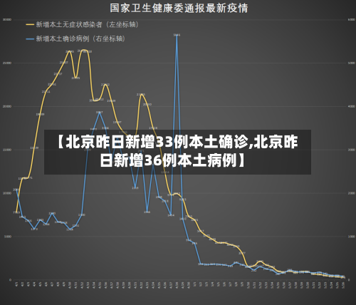 【北京昨日新增33例本土确诊,北京昨日新增36例本土病例】-第2张图片