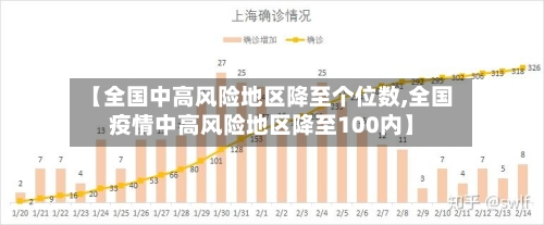 【全国中高风险地区降至个位数,全国疫情中高风险地区降至100内】