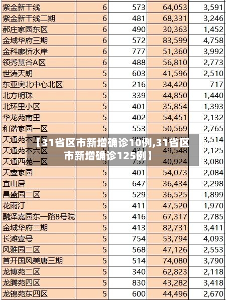 【31省区市新增确诊10例,31省区市新增确诊125例】-第2张图片