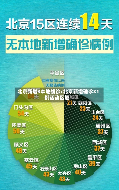 北京新增3本地确诊/北京新增确诊31例活动区域-第2张图片