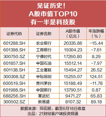 见证历史！A股市值TOP10，有一半是科技股