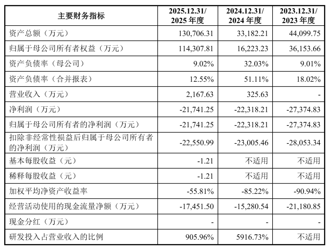 三年亏超7亿、尚无药品上市，天泽云泰闯关科创板