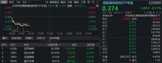 创新药再受挫	，华宝基金港股通创新药ETF（520880）历史新低！龙头密集回购增持，底部价值信号已现？