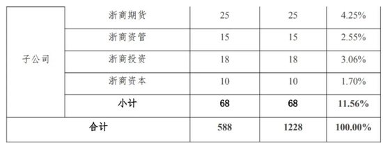 浙商证券要砸入金融投资1228亿，钱文海担子轻了