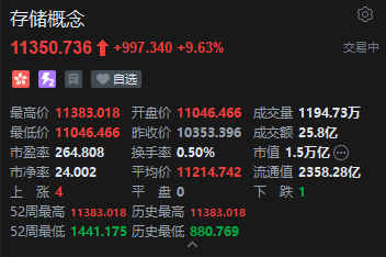 美光季报炸裂！港股存储概念集体走强，兆易创新股价续创历史新高